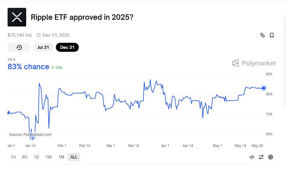 Cơ hội chấp thuận ETF XRP tăng vọt lên 83% bất chấp rào cản của SEC