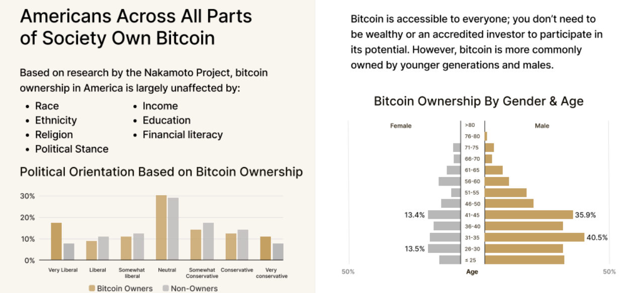 Hoa Kỳ dẫn đầu thế giới về quyền sở hữu Bitcoin với tỷ lệ áp dụng 14,3%