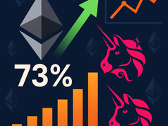 Giao dịch DEX Ethereum tăng 73%, Uniswap áp đảo với 97% người dùng