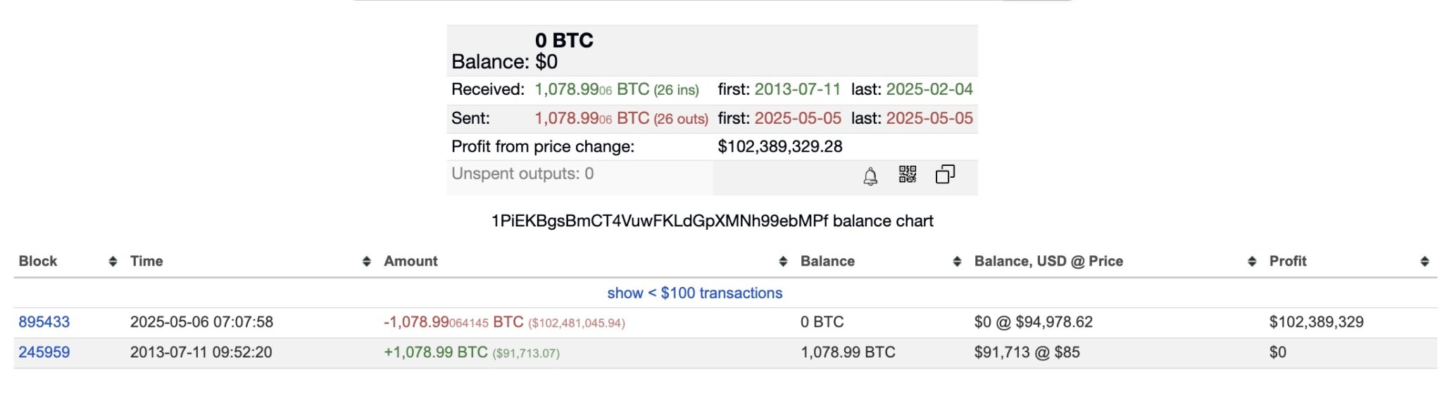 Ví Bitcoin thời Satoshi gắn liền với Silk Road chuyển 324 triệu đô la sau 12 năm