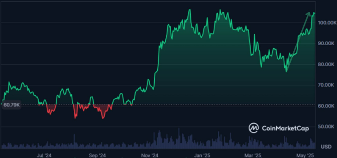 Bitcoin và BTC Bull Token Có Thể Lợi Ích
