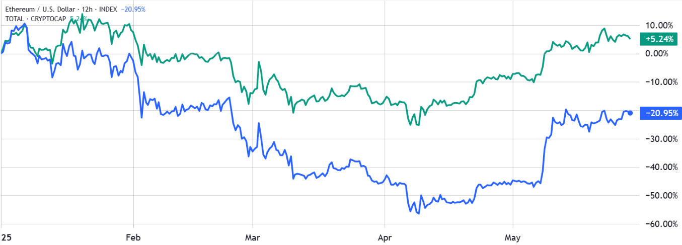 Phe bò Ethereum nhắm tới mức 2,7 nghìn đô la