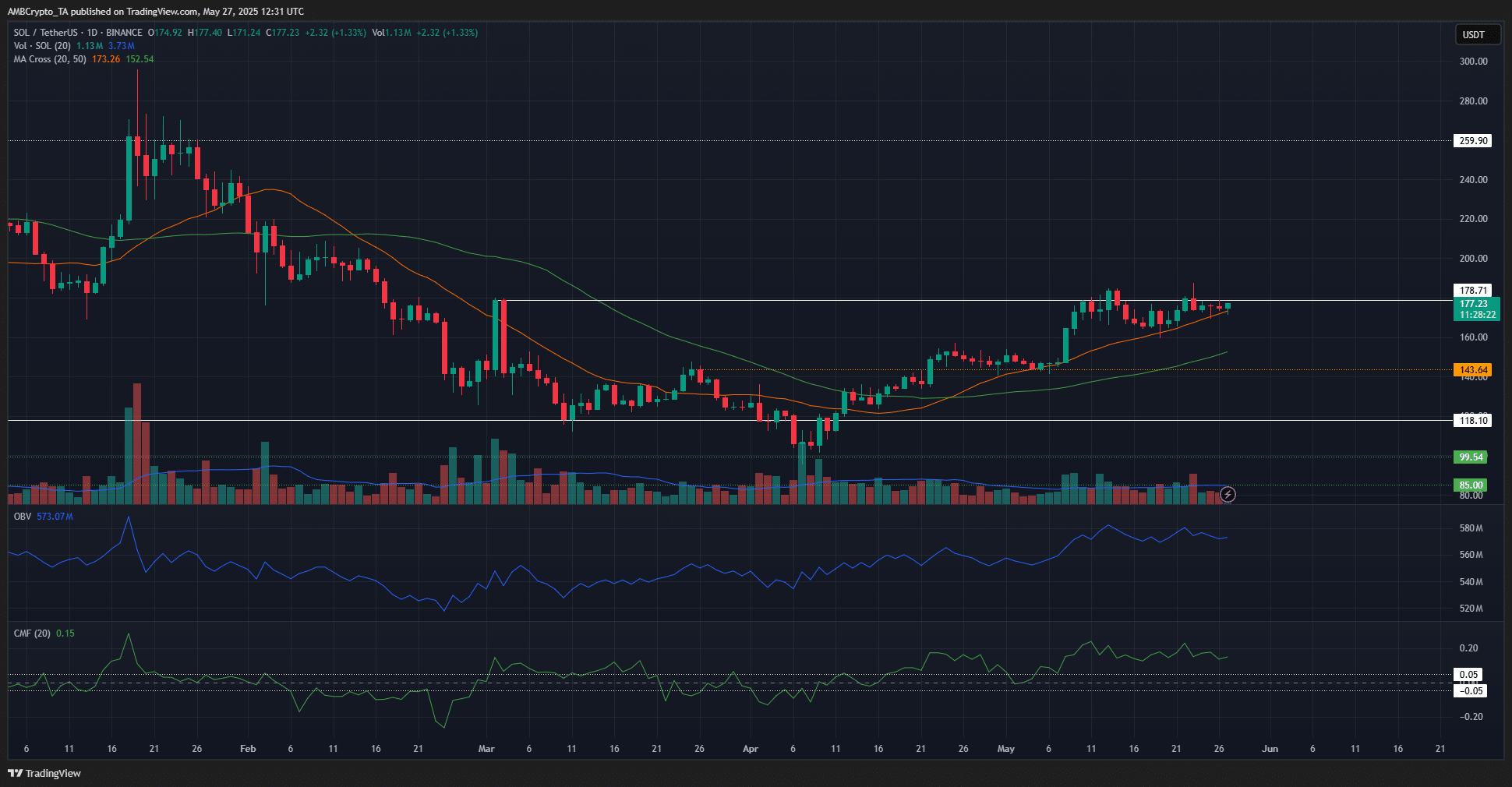 Solana đã sẵn sàng breakout chưa?