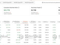 Bitcoin ETF hút thêm 260 triệu USD, BlackRock tiếp tục dẫn đầu