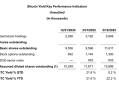 Semler Scientific tăng nắm giữ Bitcoin lên 3.808 BTC dù lỗ ròng 64,7 triệu USD trong quý 1
