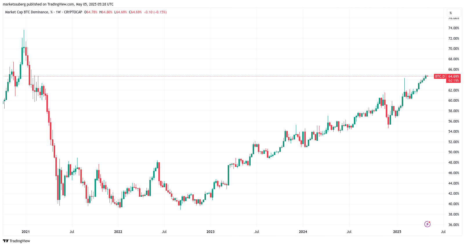 Bitcoin
