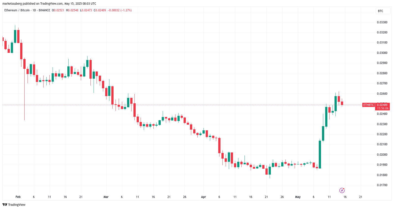 bitcoin