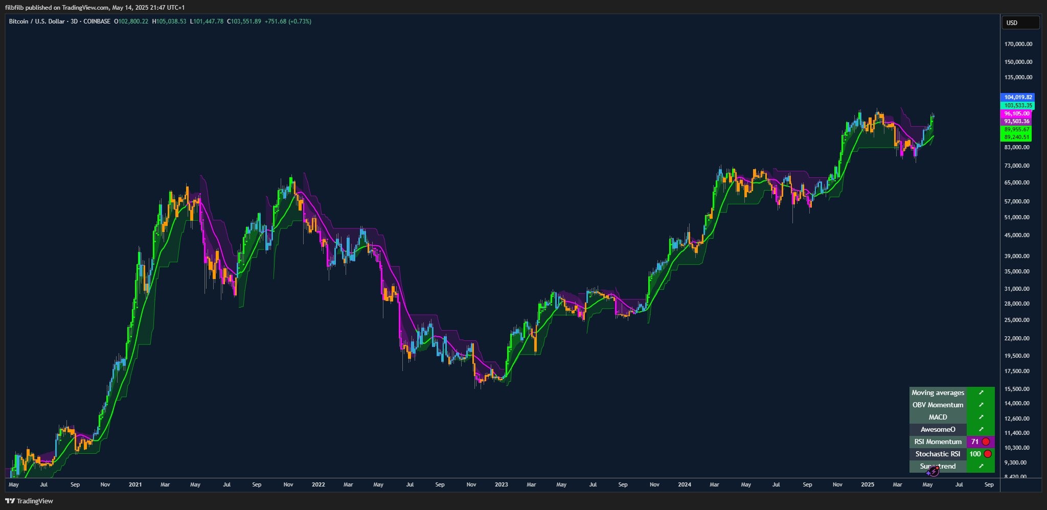 bitcoin