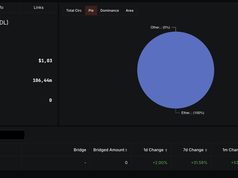Stablecoin csUSDL của Coinshift vượt mốc 100 triệu USD TVL sau 4 tháng ra mắt