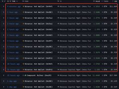 Abraxas Capital mua thêm hơn 84 triệu USD ETH, nâng tổng tích lũy lên gần nửa tỷ đô