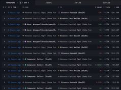 Abraxas Capital nạp 36.520 ETH vào Binance giữa biến động thị trường
