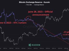 KuCoin bác bỏ cáo buộc mất 77% dự trữ Bitcoin, công bố bằng chứng dự trữ mới