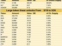Hơn 618 triệu USD token sắp được mở khóa trong tuần tới