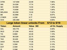 774 triệu USD token sắp được mở khóa, loạt altcoin lớn vào tầm ngắm