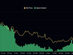 Sui (SUI) tăng mạnh gần 10%, OI đạt mức cao kỷ lục