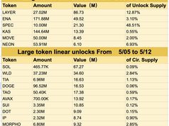 7 ngày tới, hơn 389 triệu USD token sẽ được mở khóa từ nhiều dự án lớn