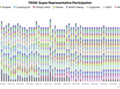 TRON âm thầm đạt hiệu suất tạo khối 99,7% và tái cấu trúc 68% Super Representatives