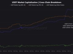 USDT trên Tron vượt Ethereum lần đầu tiên trong lịch sử stablecoin