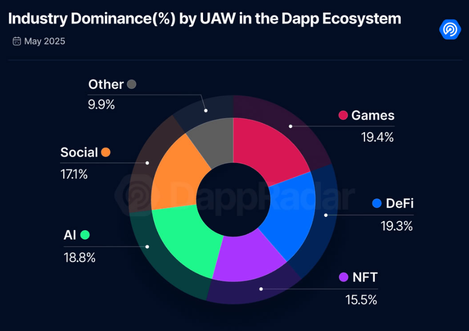 AI củng cố vai trò trong Web3, thách thức DeFi và gaming