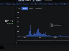 Khối lượng giao dịch DEX tháng 5 đạt 474,14 tỷ USD, BNB Chain lập kỷ lục