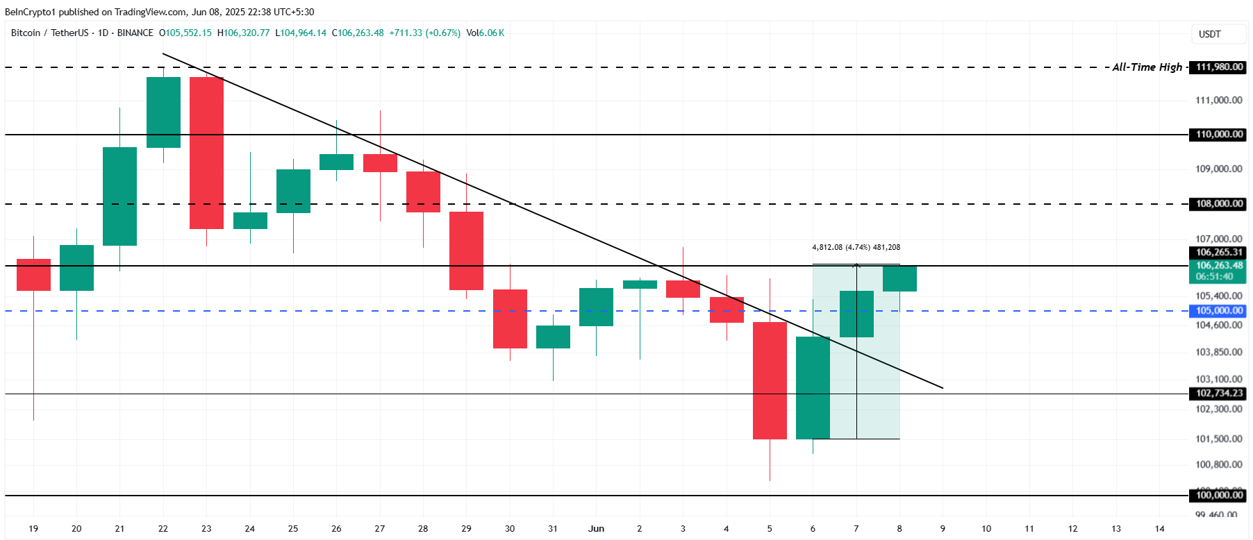 Hai mức hỗ trợ chính cần theo dõi cho giá Bitcoin trong tuần này