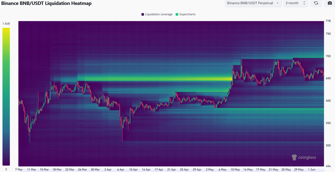 BNB có ấu hiệu tích lũy, nhưng liệu các trader có nên chờ giá giảm không?