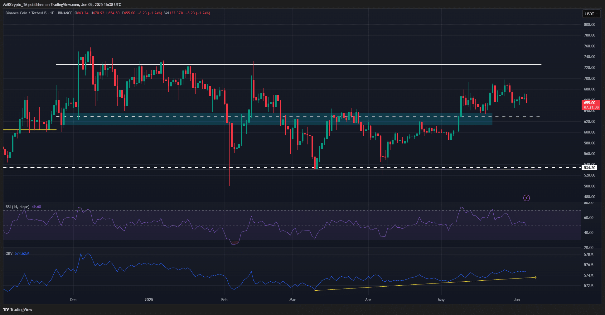 BNB có ấu hiệu tích lũy, nhưng liệu các trader có nên chờ giá giảm không?