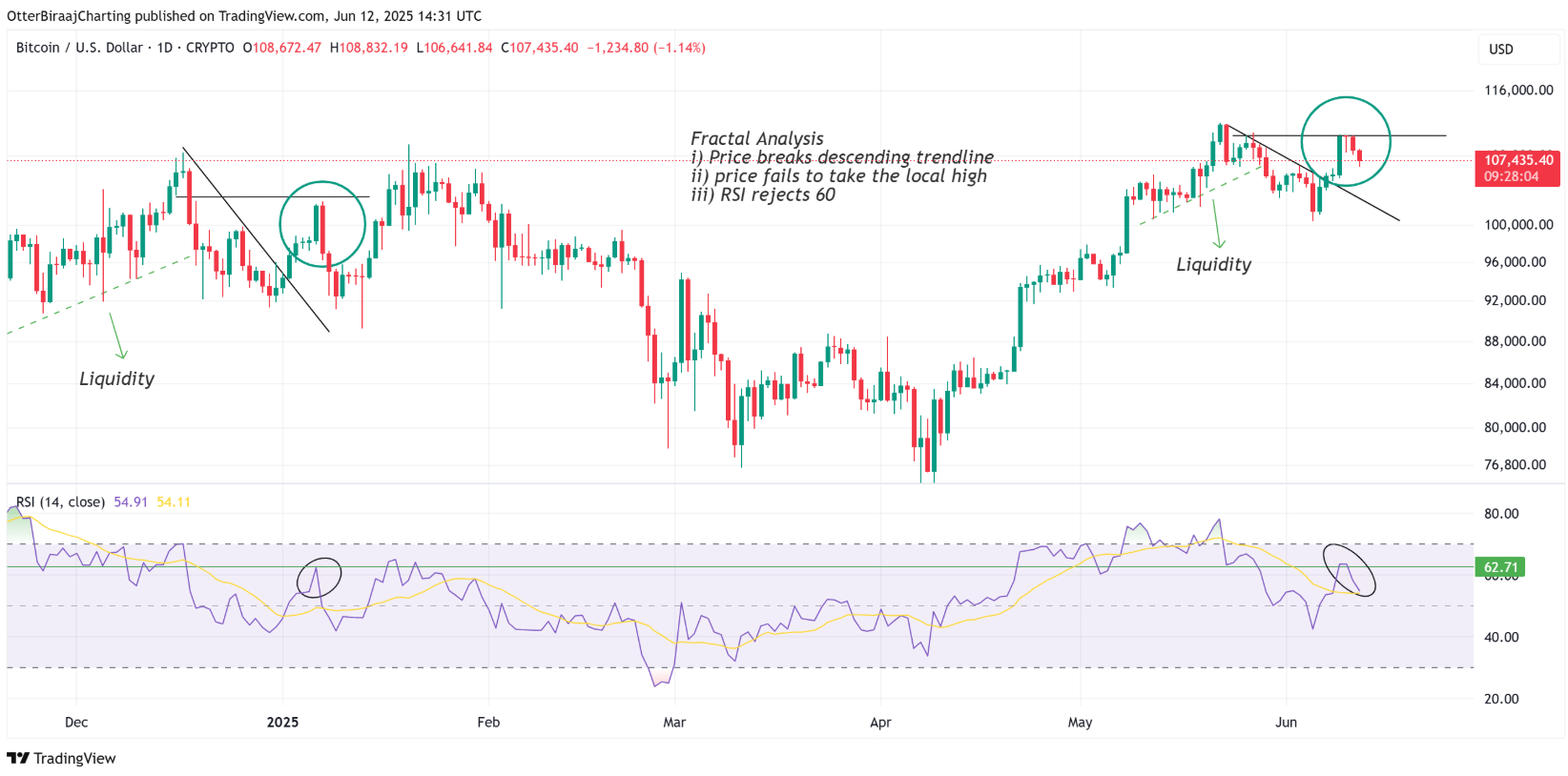 Fractal Bitcoin chỉ ra bẫy tăng giá có thể khiến BTC giảm xuống dưới 100.000 đô la