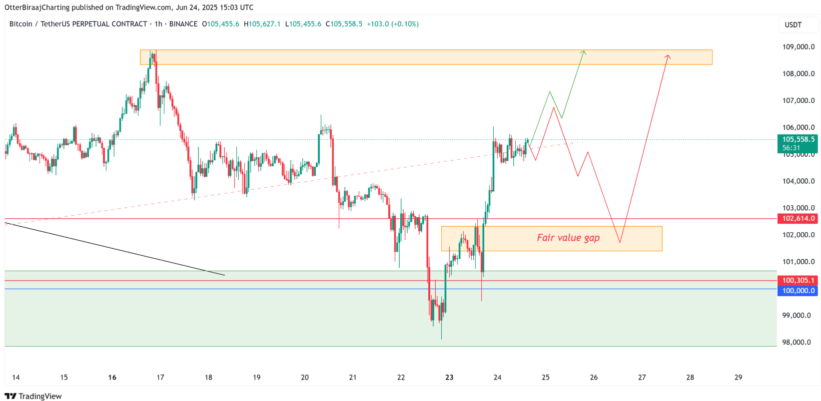 Bitcoin phục hồi lên 106.000 đô la