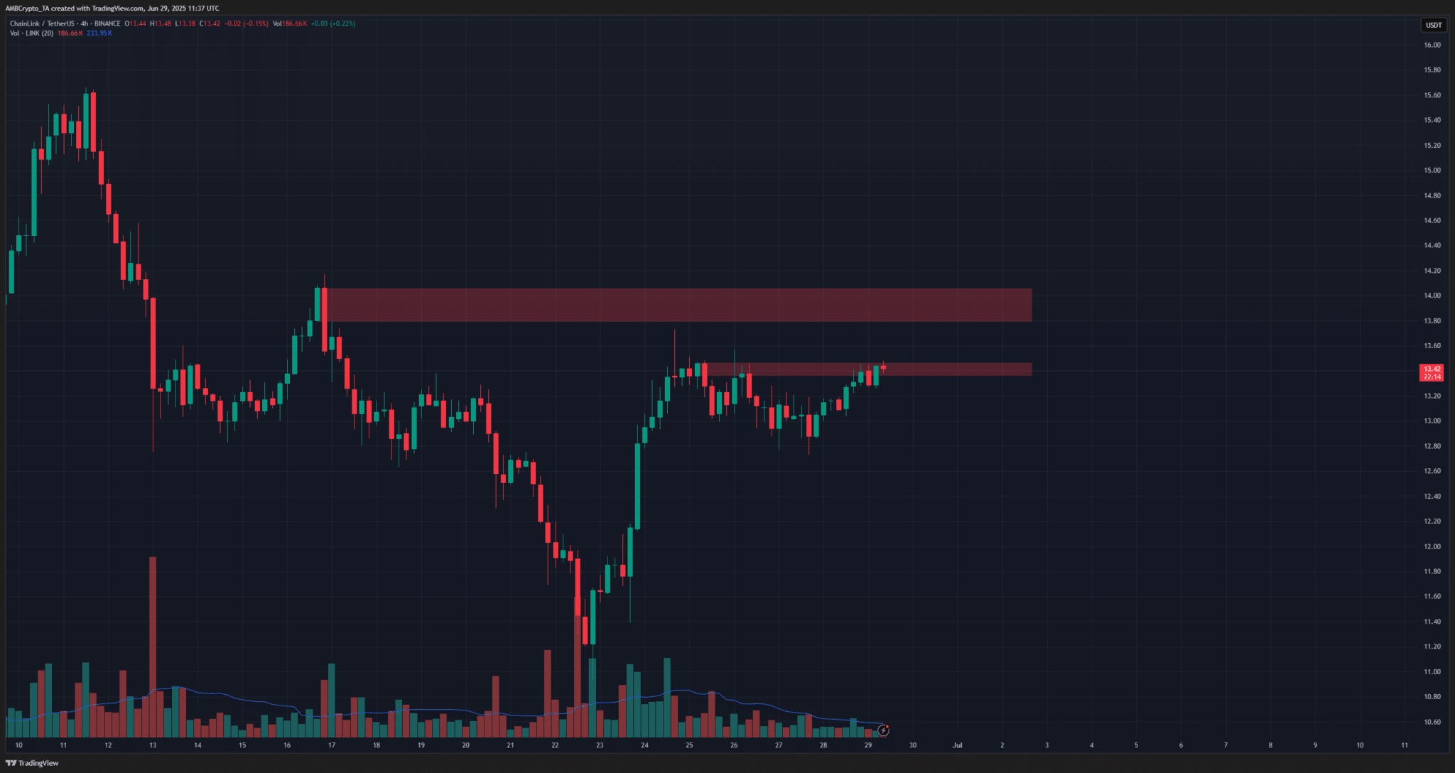 Phe bò Chainlink hãy cẩn thận!