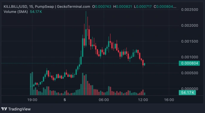 Memecoin KILLBILL tăng 1.300% 