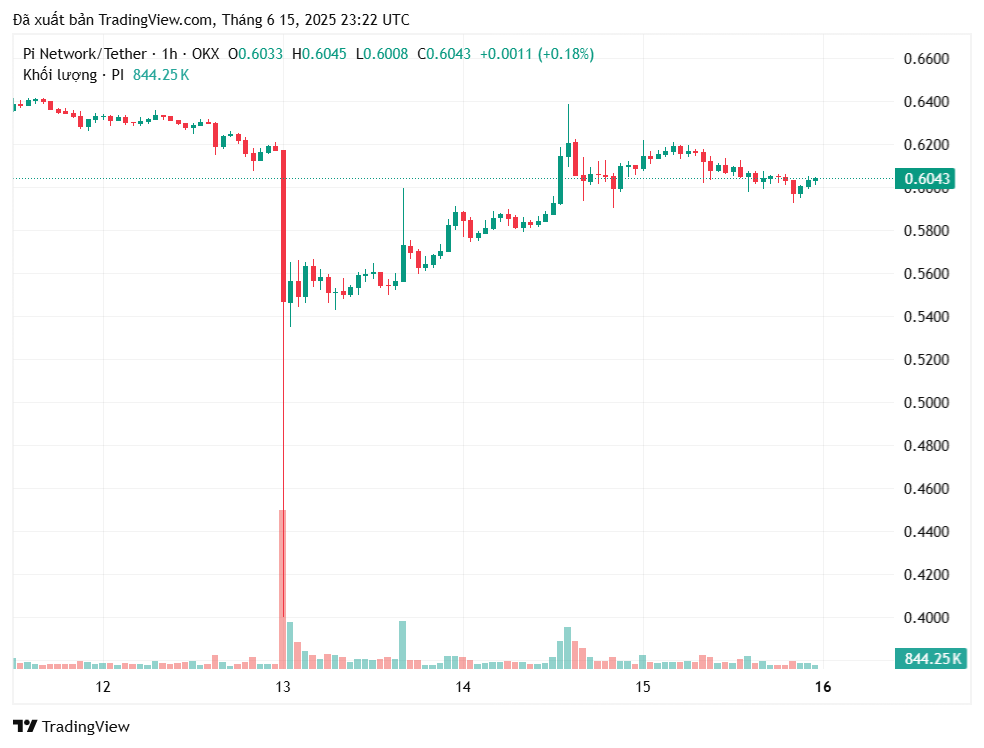 Giá Pi Coin bật tăng 6% – Chuyên gia dự báo cú bứt phá lên 10 USD