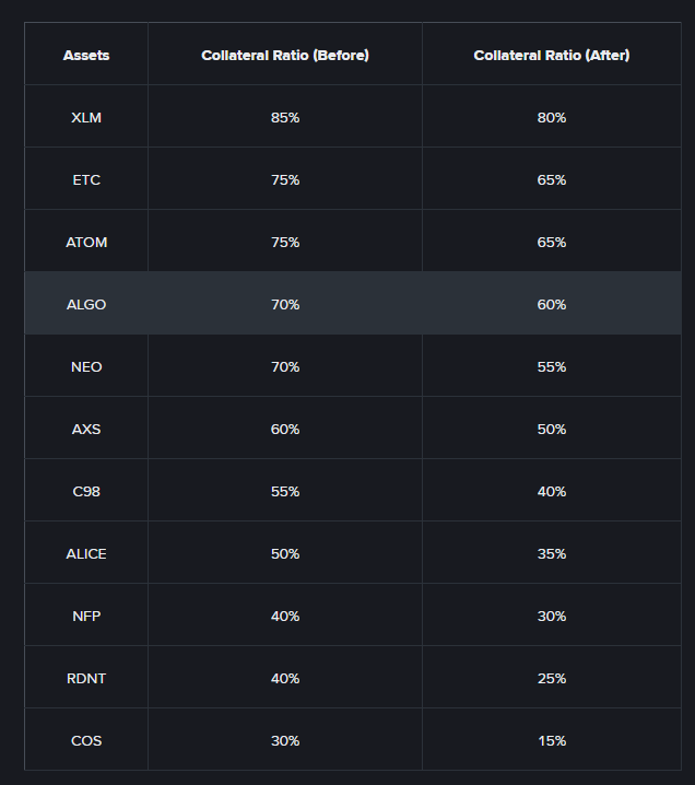 Binance sẽ điều chỉnh mức đòn bẩy và ký quỹ cho các hợp đồng vĩnh viễn cho một số altcoin