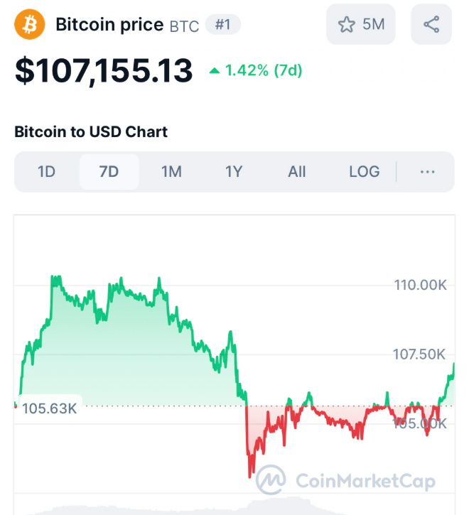Bitcoin tăng giá vượt trội cổ phiếu công nghệ