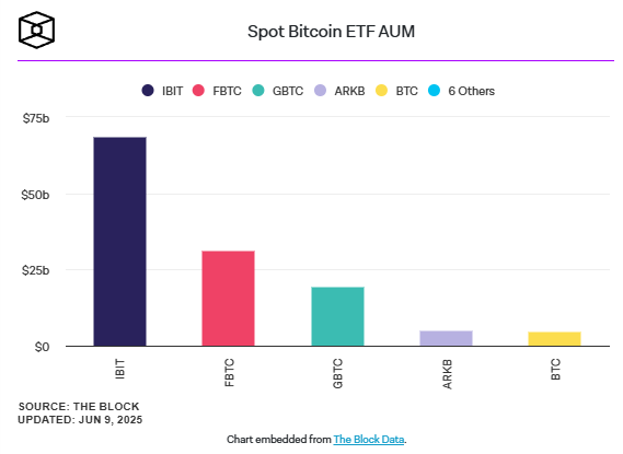 Quỹ ETF Bitcoin giao ngay của BlackRock đạt 70 tỷ đô la nhanh nhất