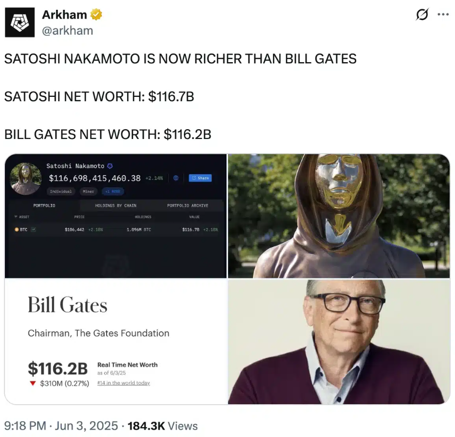 Satoshi Nakamoto vượt qua Bill Gates với khối tài sản ròng 116,7 tỷ đô la