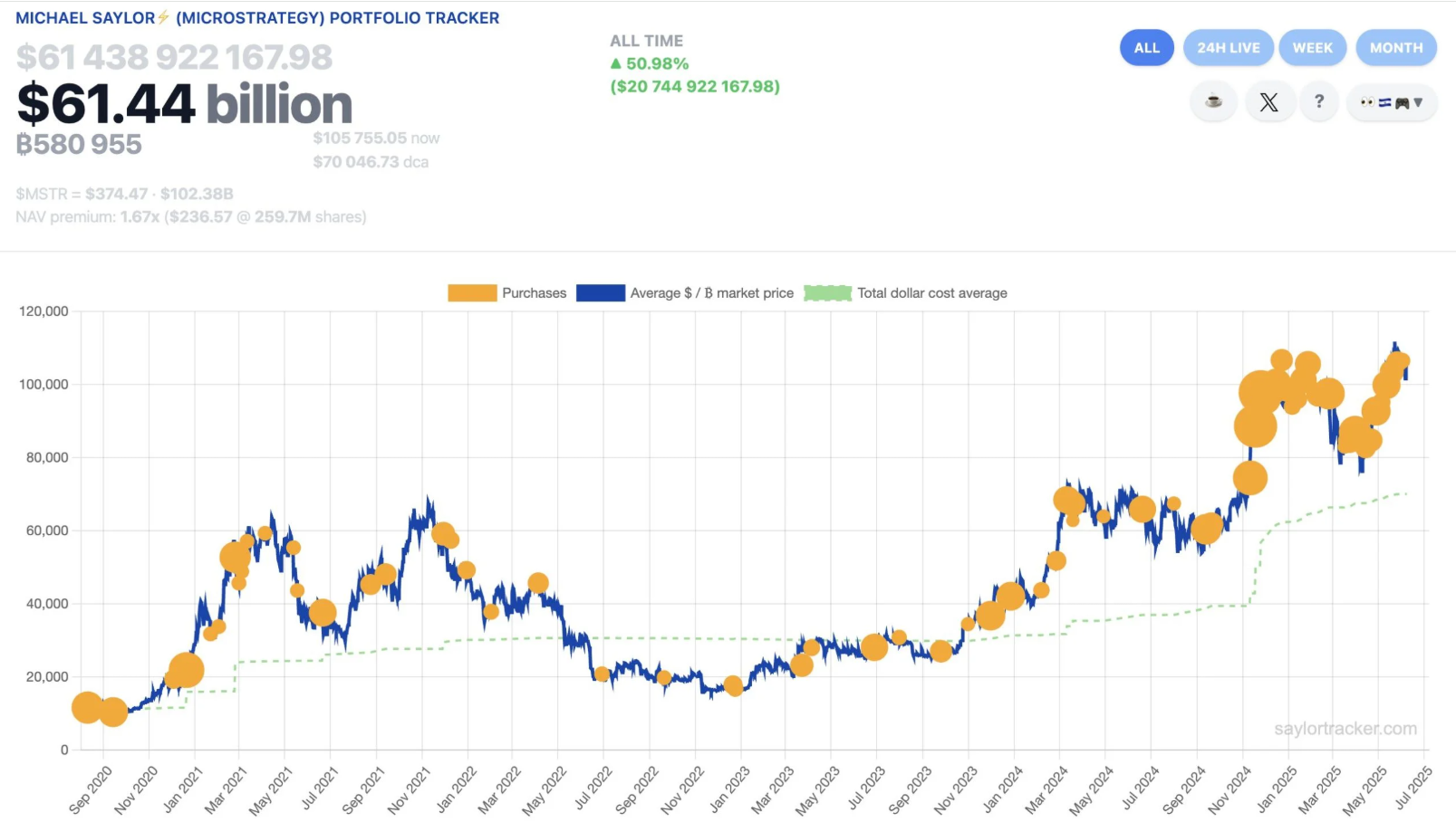 Strategy mua thêm 1.045 Bitcoin với giá 110,2 triệu đô la