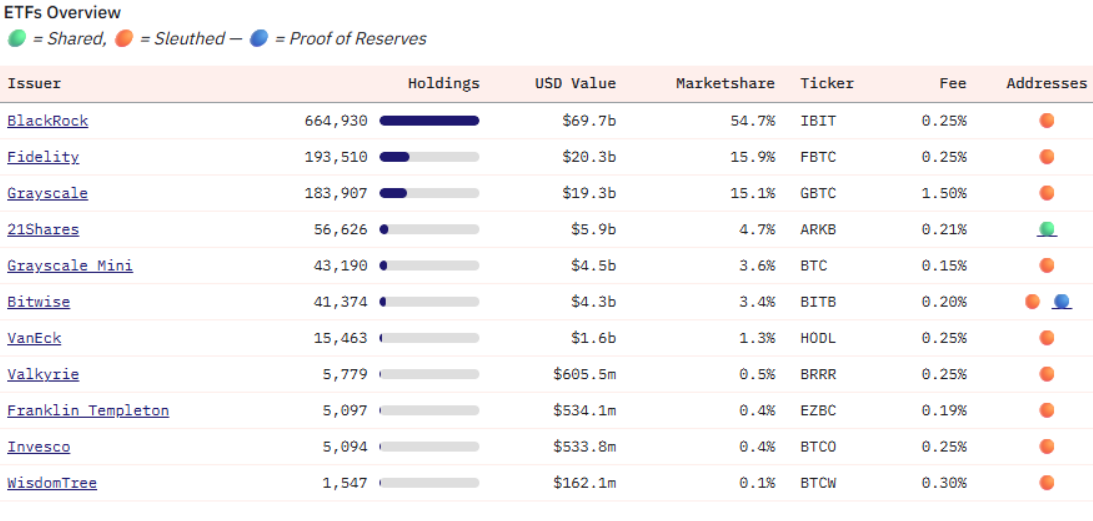 BlackRock’s IBIT ETF