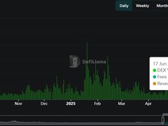 PancakeSwap vượt Tether với 24,6 triệu USD doanh thu nhờ bùng nổ giao dịch 10 tỷ USD