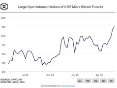 Số lượng tổ chức nắm giữ hợp đồng tương lai Bitcoin trên CME đạt kỷ lục mới
