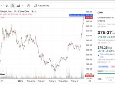 Coinbase lập đỉnh lịch sử, giá cổ phiếu tăng vọt nhờ Circle và S&P 500