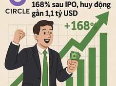 Cổ phiếu Circle tăng vọt 168% sau IPO, huy động gần 1,1 tỷ USD