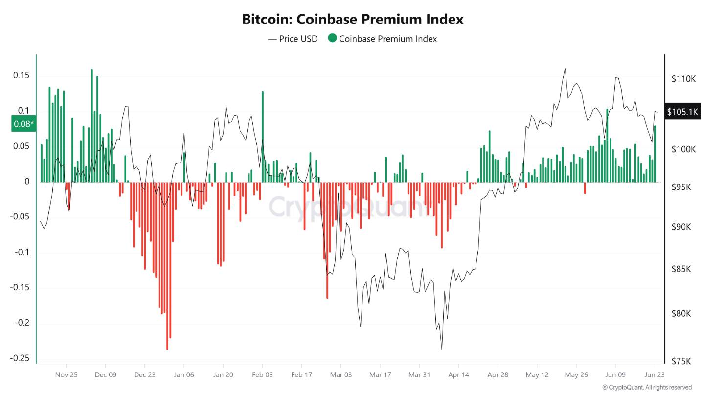 Bitcoin phục hồi lên 106.000 đô la