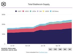 Cổ phiếu Circle tăng gần 600% sau IPO, vượt vốn hóa USDC và sát Coinbase