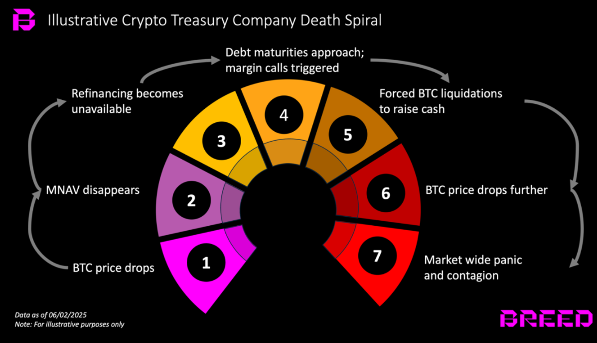 Ít công ty kho bạc Bitcoin nào có thể sống sót qua 'vòng xoáy tử thần'
