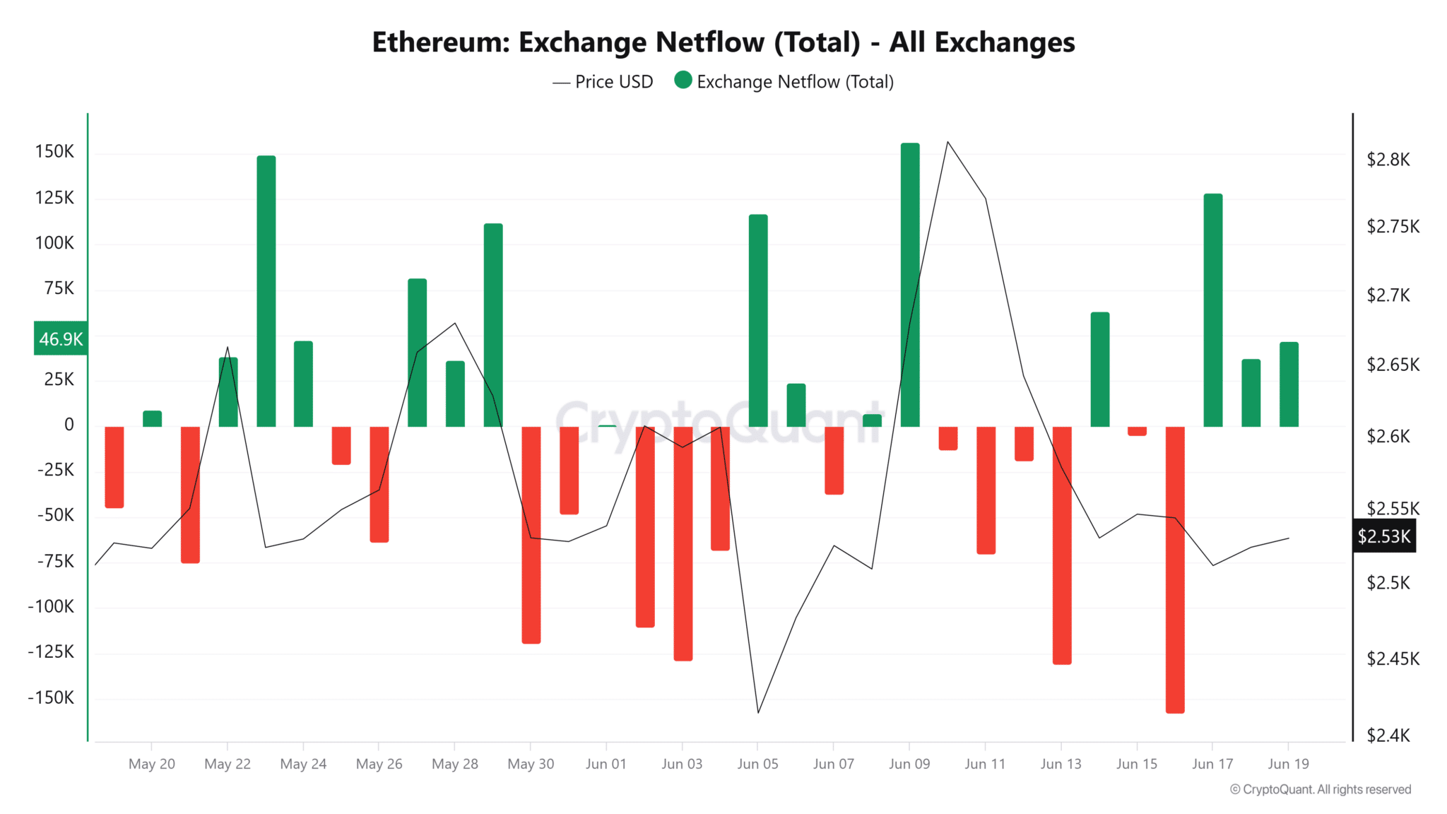Cá voi âm thầm gom Ethereum