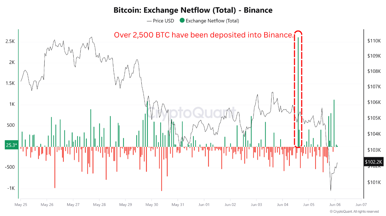 2.500 BTC và 80.000 ETH chuyển lên sàn giao dịch giữa cuộc đụng độ Musk-Trump
