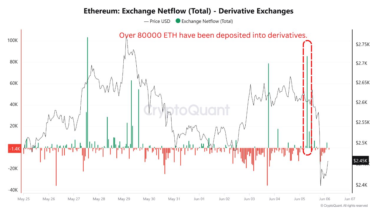 2.500 BTC và 80.000 ETH chuyển lên sàn giao dịch giữa cuộc đụng độ Musk-Trump