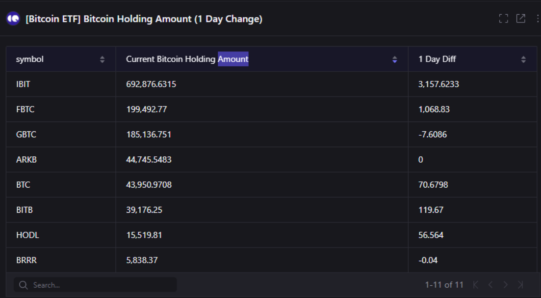 Các ETF Bitcoin hiện nắm giữ hơn 6% nguồn cung