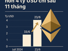 ETF Ethereum Mỹ hút hơn 4 tỷ USD chỉ sau 11 tháng